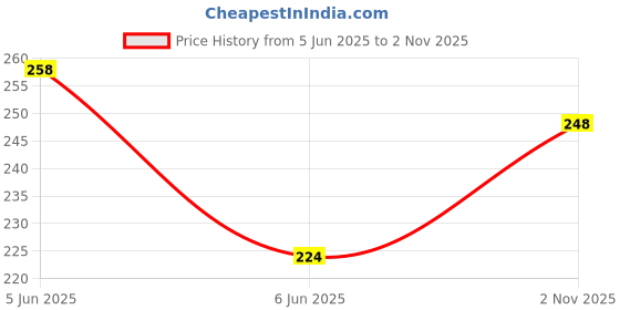 flipkart.com eragon fashion Women Printed Round Neck Cotton Blend Black T-Shirt eragon fashion Price History Graph from 5 Jun 2025 to 2 Nov 2025