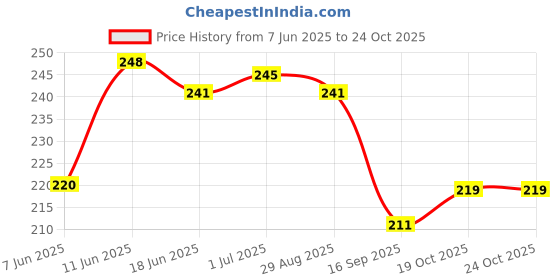 flipkart.com calm down Women Printed Round Neck Cotton Blend Black T-Shirt calm down Price History Graph from 7 Jun 2025 to 22 Oct 2025