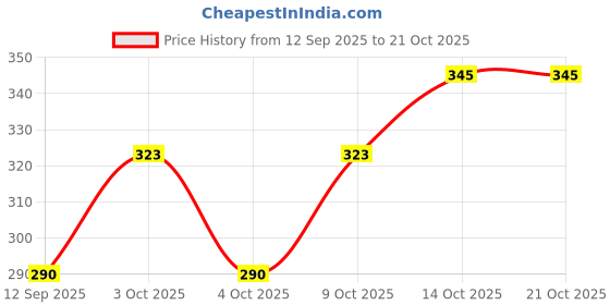 flipkart.com clothy Women Printed Round Neck Cotton Blend Black T-Shirt clothy Price History Graph from 12 Sep 2025 to 21 Oct 2025
