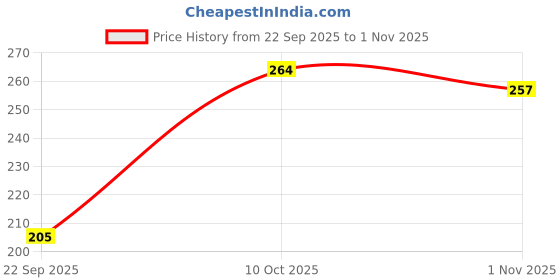 flipkart.com ad fashion Women Printed Round Neck Cotton Blend Blue T-Shirt ad fashion Price History Graph from 22 Sep 2025 to 1 Nov 2025