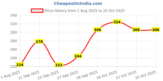 flipkart.com roadster Women Printed Round Neck Cotton Blend Blue T-Shirt roadster Price History Graph from 1 Aug 2025 to 24 Oct 2025