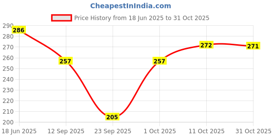 flipkart.com ad fashion Women Printed Round Neck Cotton Blend Dark Green T-Shirt ad fashion Price History Graph from 18 Jun 2025 to 31 Oct 2025