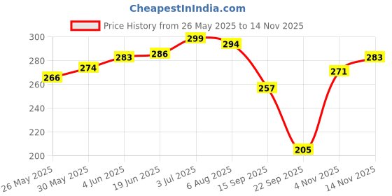 flipkart.com ad fashion Women Printed Round Neck Cotton Blend Green T-Shirt ad fashion Price History Graph from 26 May 2025 to 14 Nov 2025