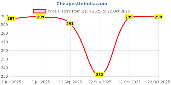 flipkart.com leotude Women Printed Round Neck Cotton Blend Green T-Shirt leotude Price History Graph from 2 Jun 2025 to 21 Oct 2025