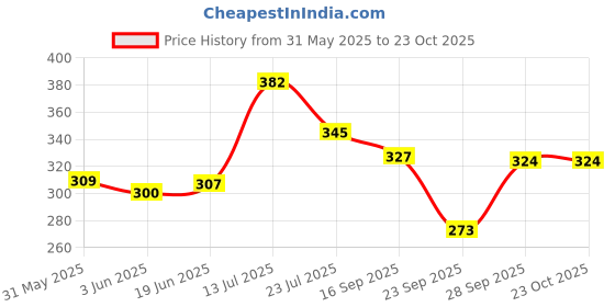 flipkart.com star touch Women Printed Round Neck Cotton Blend Grey T-Shirt star touch Price History Graph from 31 May 2025 to 22 Oct 2025