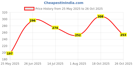 flipkart.com hrx by hrithik roshan Women Printed Round Neck Cotton Blend Grey T-Shirt hrx by hrithik roshan Price History Graph from 25 May 2025 to 26 Oct 2025
