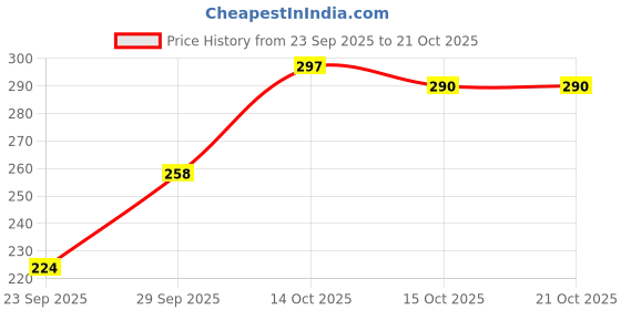 flipkart.com zentworld Women Printed Round Neck Cotton Blend Grey T-Shirt zentworld Price History Graph from 23 Sep 2025 to 21 Oct 2025