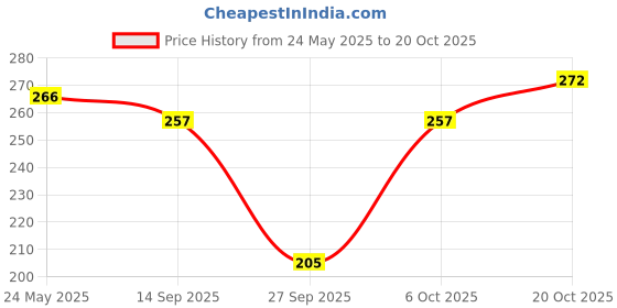 flipkart.com ad fashion Women Printed Round Neck Cotton Blend Maroon T-Shirt ad fashion Price History Graph from 24 May 2025 to 20 Oct 2025
