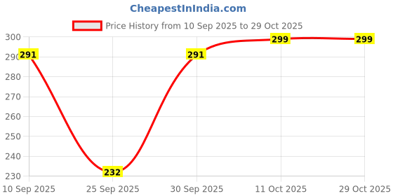 flipkart.com leotude Women Printed Round Neck Cotton Blend Maroon T-Shirt leotude Price History Graph from 10 Sep 2025 to 28 Oct 2025