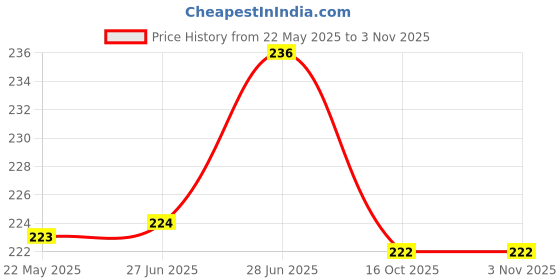 flipkart.com dg star Women Printed Round Neck Cotton Blend Multicolor T-Shirt dg star Price History Graph from 22 May 2025 to 3 Nov 2025