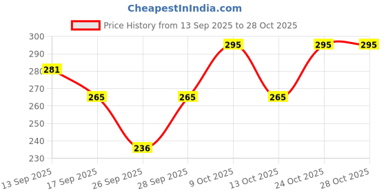 flipkart.com fashion hut Women Printed Round Neck Cotton Blend Multicolor T-Shirt fashion hut Price History Graph from 13 Sep 2025 to 27 Oct 2025