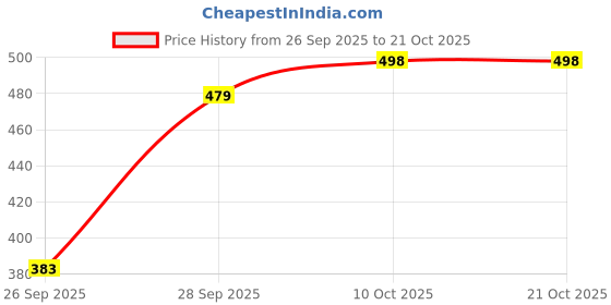 flipkart.com leotude Women Printed Round Neck Cotton Blend Multicolor T-Shirt leotude Price History Graph from 26 Sep 2025 to 20 Oct 2025