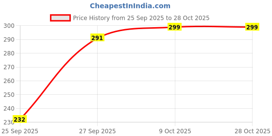 flipkart.com leotude Women Printed Round Neck Cotton Blend Orange T-Shirt leotude Price History Graph from 25 Sep 2025 to 28 Oct 2025