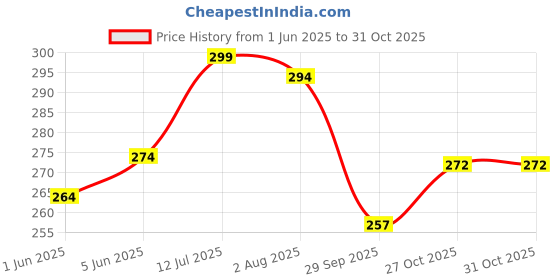 flipkart.com ad fashion Women Printed Round Neck Cotton Blend Pink T-Shirt ad fashion Price History Graph from 1 Jun 2025 to 29 Oct 2025