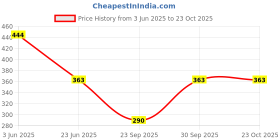 flipkart.com love london Women Printed Round Neck Cotton Blend Purple T-Shirt love london Price History Graph from 3 Jun 2025 to 23 Oct 2025