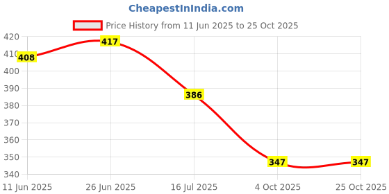 flipkart.com star touch Women Printed Round Neck Cotton Blend Purple T-Shirt star touch Price History Graph from 11 Jun 2025 to 24 Oct 2025