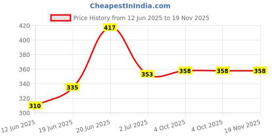 flipkart.com love london Women Printed Round Neck Cotton Blend Purple T-Shirt love london Price History Graph from 12 Jun 2025 to 18 Nov 2025
