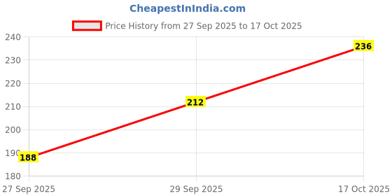 flipkart.com shreeramgarment Women Printed Round Neck Cotton Blend Purple T-Shirt shreeramgarment Price History Graph from 27 Sep 2025 to 17 Oct 2025