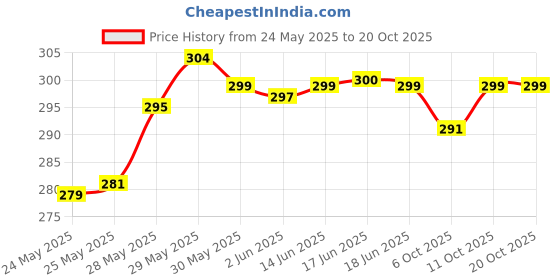 flipkart.com leotude Women Printed Round Neck Cotton Blend Red T-Shirt leotude Price History Graph from 24 May 2025 to 20 Oct 2025
