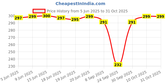 flipkart.com leotude Women Printed Round Neck Cotton Blend Red T-Shirt leotude Price History Graph from 5 Jun 2025 to 31 Oct 2025