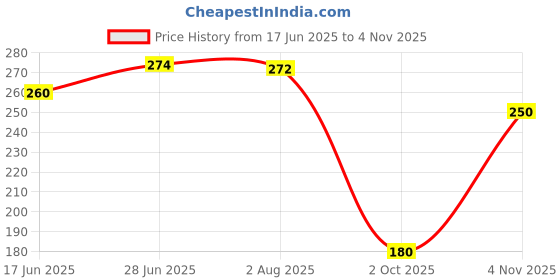 flipkart.com kotty Women Printed Round Neck Cotton Blend Red T-Shirt kotty Price History Graph from 17 Jun 2025 to 4 Nov 2025