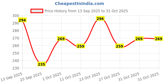 flipkart.com tqh Women Printed Round Neck Cotton Blend Red T-Shirt tqh Price History Graph from 13 Sep 2025 to 31 Oct 2025