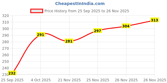 flipkart.com leotude Women Printed Round Neck Cotton Blend Red T-Shirt leotude Price History Graph from 25 Sep 2025 to 26 Nov 2025