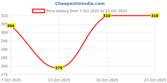 flipkart.com sibbu Women Printed Round Neck Cotton Blend Red T-Shirt sibbu Price History Graph from 7 Oct 2025 to 23 Oct 2025