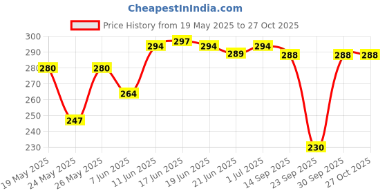 flipkart.com vghc fashion Women Printed Round Neck Cotton Blend White T-Shirt vghc fashion Price History Graph from 19 May 2025 to 27 Oct 2025