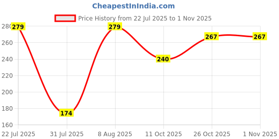 flipkart.com kbari Women Printed Round Neck Cotton Blend White T-Shirt kbari Price History Graph from 22 Jul 2025 to 30 Oct 2025