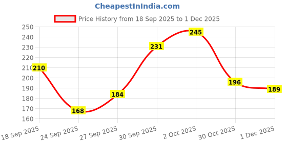 flipkart.com roadster Women Printed Round Neck Cotton Blend White T-Shirt roadster Price History Graph from 18 Sep 2025 to 1 Dec 2025