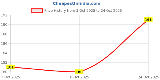 flipkart.com kotty Women Printed Round Neck Cotton Blend White T-Shirt kotty Price History Graph from 3 Oct 2025 to 24 Oct 2025