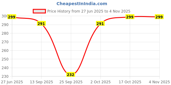 flipkart.com leotude Women Printed Round Neck Cotton Blend Yellow T-Shirt leotude Price History Graph from 27 Jun 2025 to 2 Nov 2025