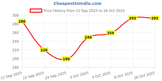 flipkart.com fabflee Women Printed Round Neck Cotton Blend Yellow T-Shirt fabflee Price History Graph from 12 Sep 2025 to 25 Oct 2025