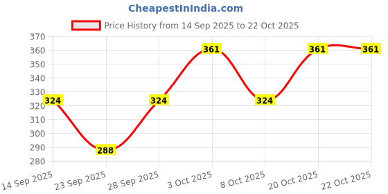 flipkart.com pling bling Women Printed Round Neck Cotton Blend Yellow T-Shirt pling bling Price History Graph from 14 Sep 2025 to 22 Oct 2025