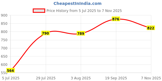 flipkart.com ewools Women Printed Round Neck Light Blue Sweater ewools Price History Graph from 5 Jul 2025 to 7 Nov 2025