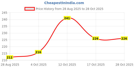 flipkart.com dinesh fashion Women Printed Round Neck Organic Cotton Blue T-Shirt dinesh fashion Price History Graph from 28 Aug 2025 to 28 Oct 2025