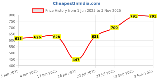 flipkart.com ewools Women Printed Round Neck Pink Sweater ewools Price History Graph from 1 Jun 2025 to 2 Nov 2025