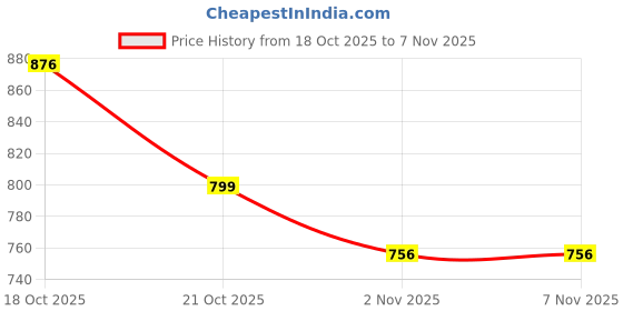flipkart.com ewools Women Printed Round Neck Pink Sweater ewools Price History Graph from 18 Oct 2025 to 4 Nov 2025
