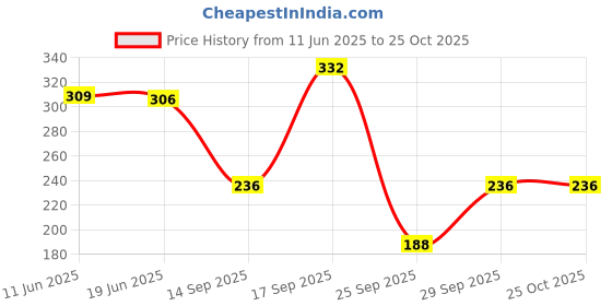 flipkart.com infirax Women Printed Round Neck Polycotton Purple T-Shirt infirax Price History Graph from 11 Jun 2025 to 24 Oct 2025