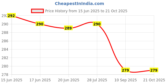 flipkart.com vghc fashion Women Printed Round Neck Polyester Beige T-Shirt vghc fashion Price History Graph from 15 Jun 2025 to 20 Oct 2025