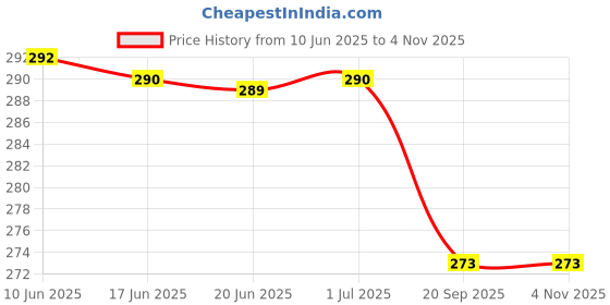 flipkart.com vghc fashion Women Printed Round Neck Polyester Beige T-Shirt vghc fashion Price History Graph from 10 Jun 2025 to 3 Nov 2025