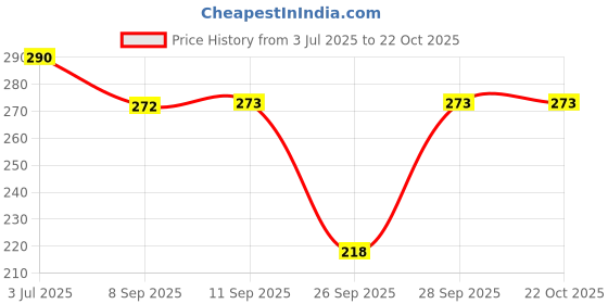 flipkart.com vghc fashion Women Printed Round Neck Polyester Beige T-Shirt vghc fashion Price History Graph from 3 Jul 2025 to 21 Oct 2025
