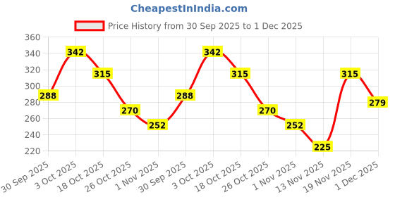 flipkart.com hrx by hrithik roshan Women Printed Round Neck Polyester Black T-Shirt hrx by hrithik roshan Price History Graph from 30 Sep 2025 to 1 Dec 2025