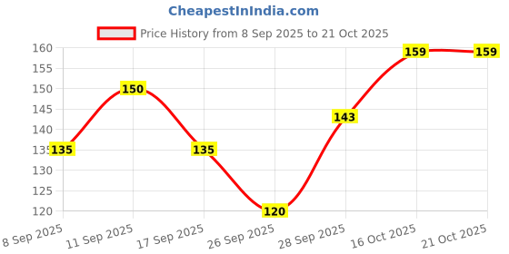 flipkart.com pachirisu Women Printed Round Neck Polyester Black, White T-Shirt pachirisu Price History Graph from 8 Sep 2025 to 21 Oct 2025