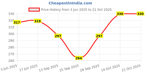 flipkart.com ponss Women Printed Round Neck Polyester Blue T-Shirt ponss Price History Graph from 3 Jun 2025 to 21 Oct 2025