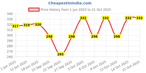flipkart.com ponss Women Printed Round Neck Polyester Blue T-Shirt ponss Price History Graph from 1 Jun 2025 to 21 Oct 2025