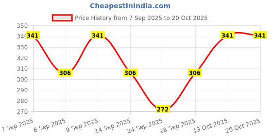 flipkart.com privic Women Printed Round Neck Polyester Blue T-Shirt privic Price History Graph from 7 Sep 2025 to 20 Oct 2025
