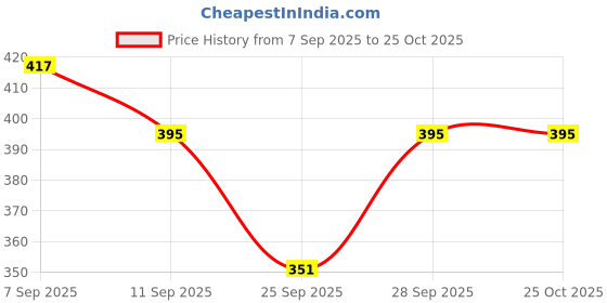 flipkart.com trizon Women Printed Round Neck Polyester Blue T-Shirt trizon Price History Graph from 7 Sep 2025 to 25 Oct 2025