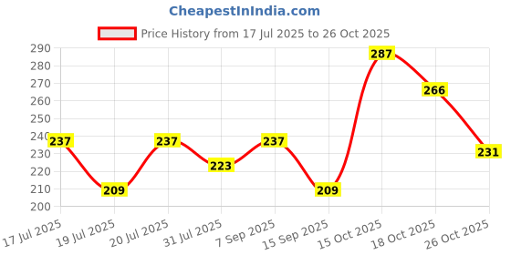 flipkart.com hrx by hrithik roshan Women Printed Round Neck Polyester Blue T-Shirt hrx by hrithik roshan Price History Graph from 17 Jul 2025 to 26 Oct 2025